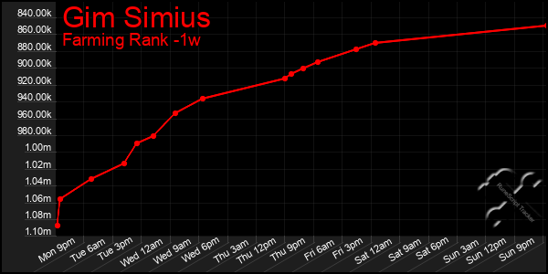 Last 7 Days Graph of Gim Simius