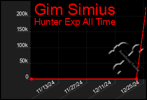 Total Graph of Gim Simius