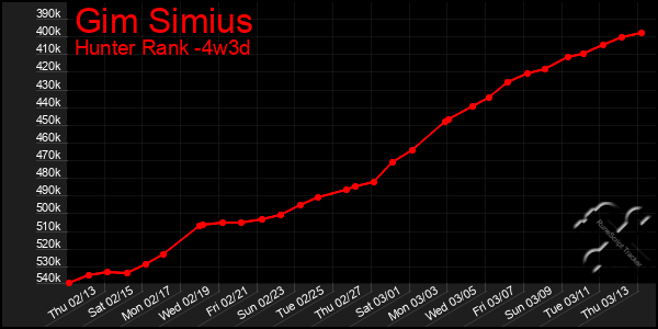 Last 31 Days Graph of Gim Simius