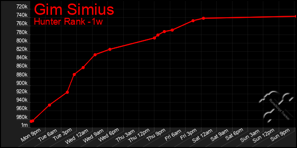 Last 7 Days Graph of Gim Simius