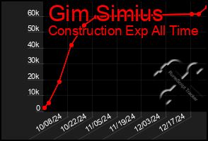 Total Graph of Gim Simius