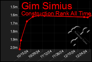 Total Graph of Gim Simius