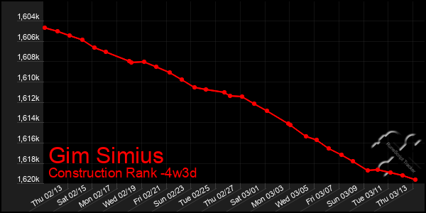 Last 31 Days Graph of Gim Simius