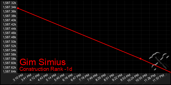 Last 24 Hours Graph of Gim Simius