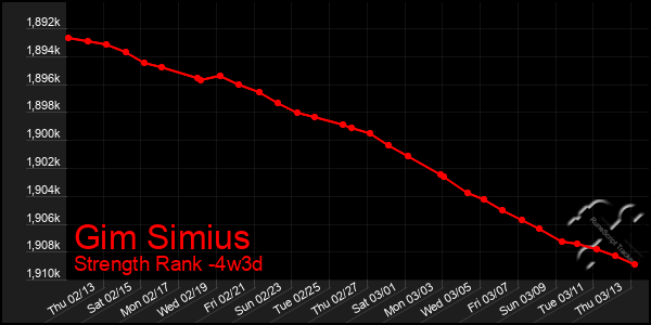 Last 31 Days Graph of Gim Simius