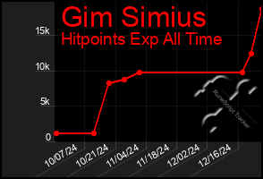 Total Graph of Gim Simius