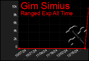 Total Graph of Gim Simius