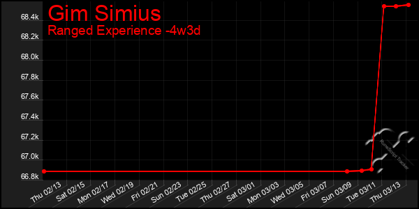 Last 31 Days Graph of Gim Simius