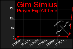 Total Graph of Gim Simius