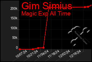 Total Graph of Gim Simius