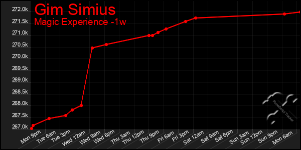 Last 7 Days Graph of Gim Simius