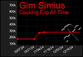 Total Graph of Gim Simius