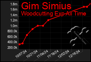 Total Graph of Gim Simius