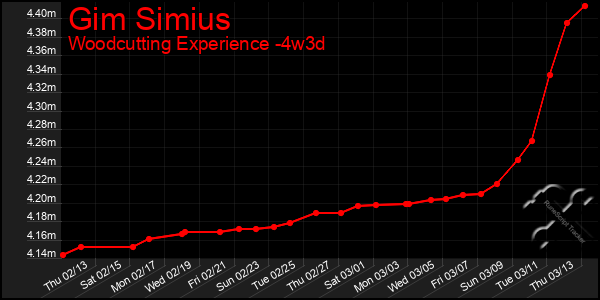 Last 31 Days Graph of Gim Simius