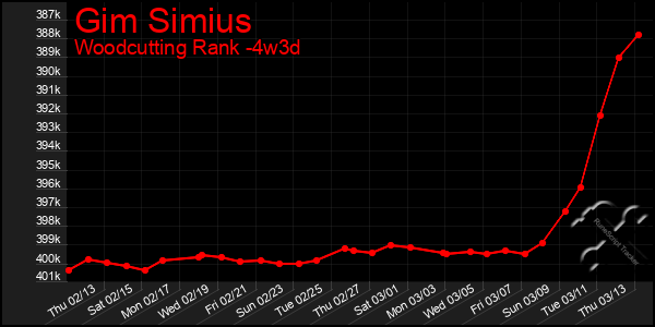 Last 31 Days Graph of Gim Simius