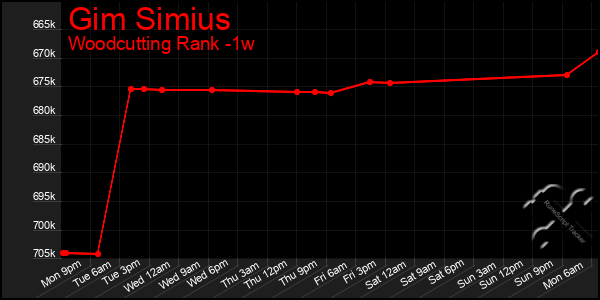 Last 7 Days Graph of Gim Simius