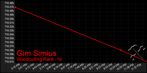 Last 24 Hours Graph of Gim Simius