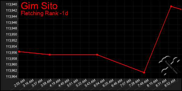 Last 24 Hours Graph of Gim Sito
