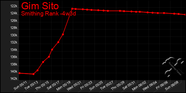 Last 31 Days Graph of Gim Sito