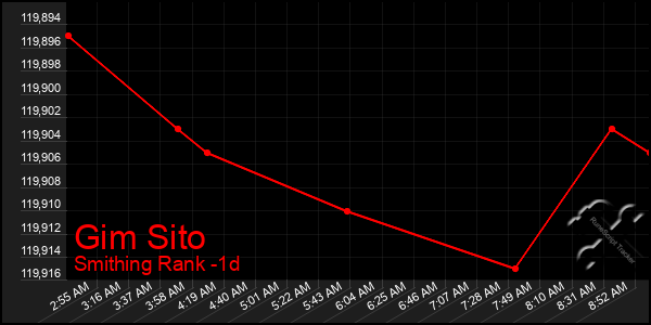 Last 24 Hours Graph of Gim Sito