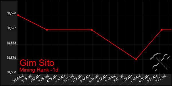 Last 24 Hours Graph of Gim Sito