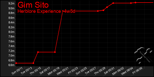 Last 31 Days Graph of Gim Sito