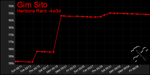 Last 31 Days Graph of Gim Sito