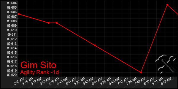 Last 24 Hours Graph of Gim Sito