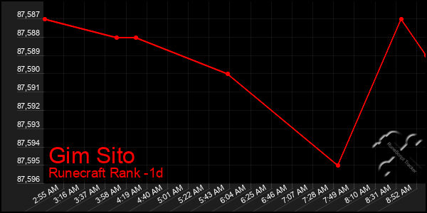 Last 24 Hours Graph of Gim Sito