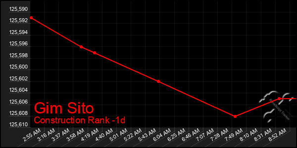 Last 24 Hours Graph of Gim Sito