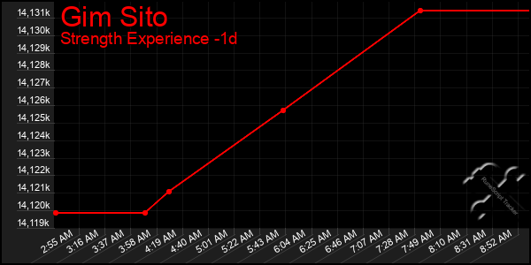 Last 24 Hours Graph of Gim Sito