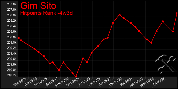 Last 31 Days Graph of Gim Sito