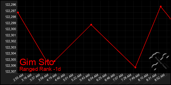 Last 24 Hours Graph of Gim Sito