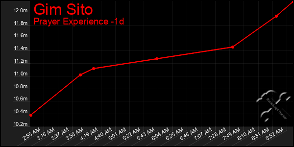 Last 24 Hours Graph of Gim Sito