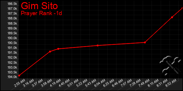 Last 24 Hours Graph of Gim Sito