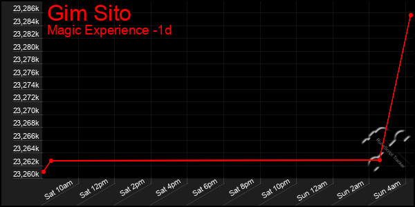 Last 24 Hours Graph of Gim Sito