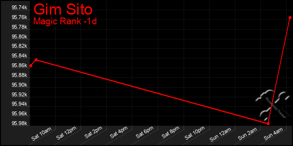 Last 24 Hours Graph of Gim Sito