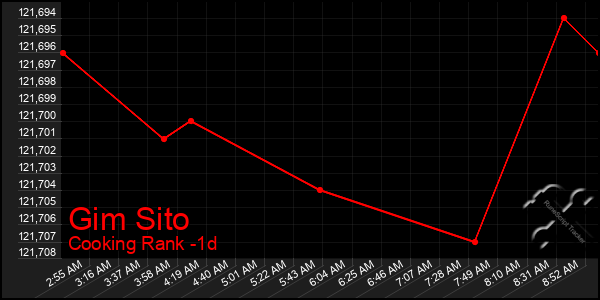 Last 24 Hours Graph of Gim Sito