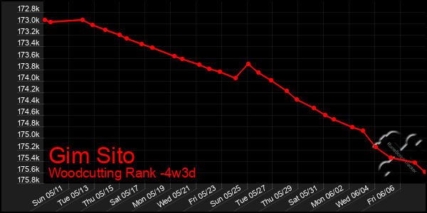 Last 31 Days Graph of Gim Sito