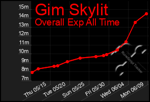 Total Graph of Gim Skylit