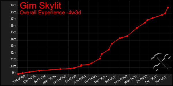 Last 31 Days Graph of Gim Skylit