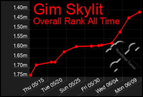 Total Graph of Gim Skylit