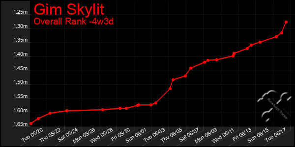 Last 31 Days Graph of Gim Skylit