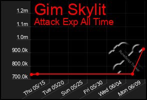 Total Graph of Gim Skylit