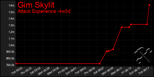 Last 31 Days Graph of Gim Skylit