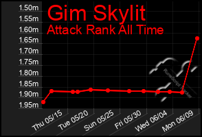Total Graph of Gim Skylit