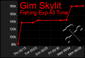 Total Graph of Gim Skylit