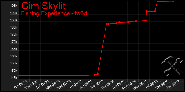 Last 31 Days Graph of Gim Skylit