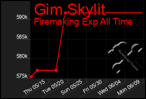 Total Graph of Gim Skylit