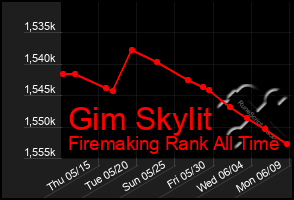 Total Graph of Gim Skylit